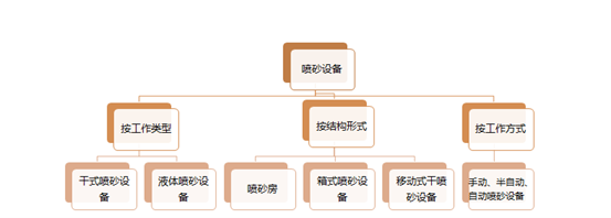 喷砂机设备分类图片