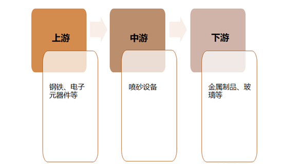 喷砂机设备产业链结构图