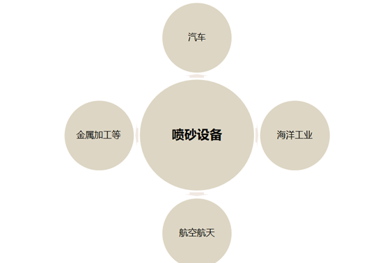 喷砂机设备主要应用领域