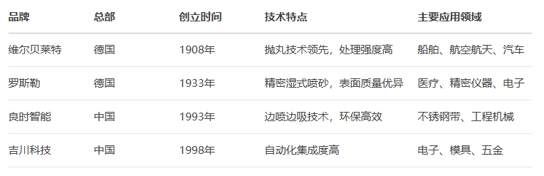 主要自动喷砂机品牌技术特点对比