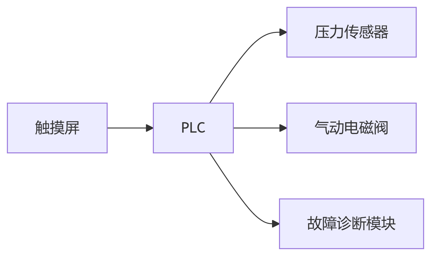 深圳百超机械喷砂机控制系统示意图