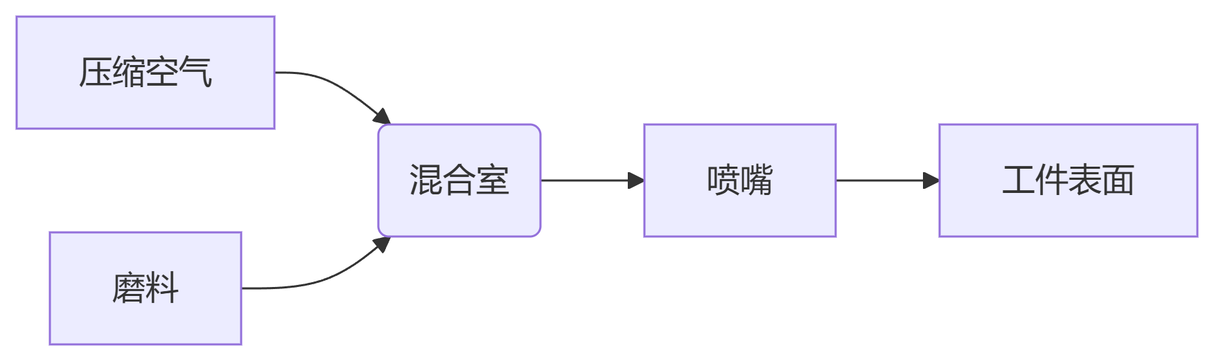 深圳百超机械喷砂机喷射系统示意图