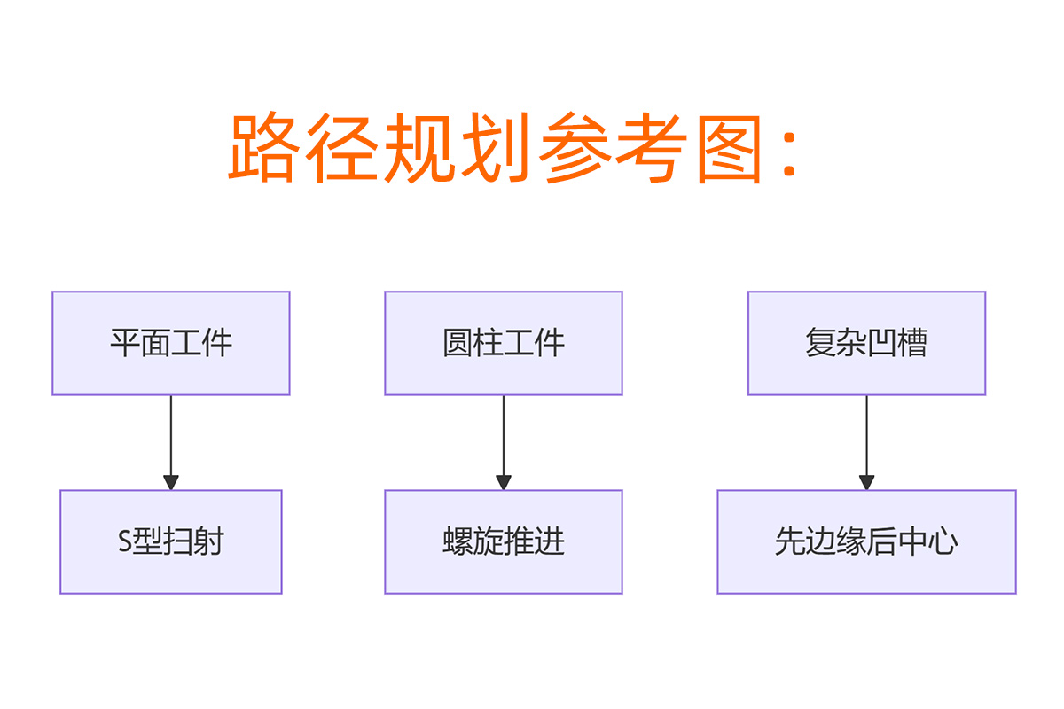 手动喷砂机启动路径规划参考图